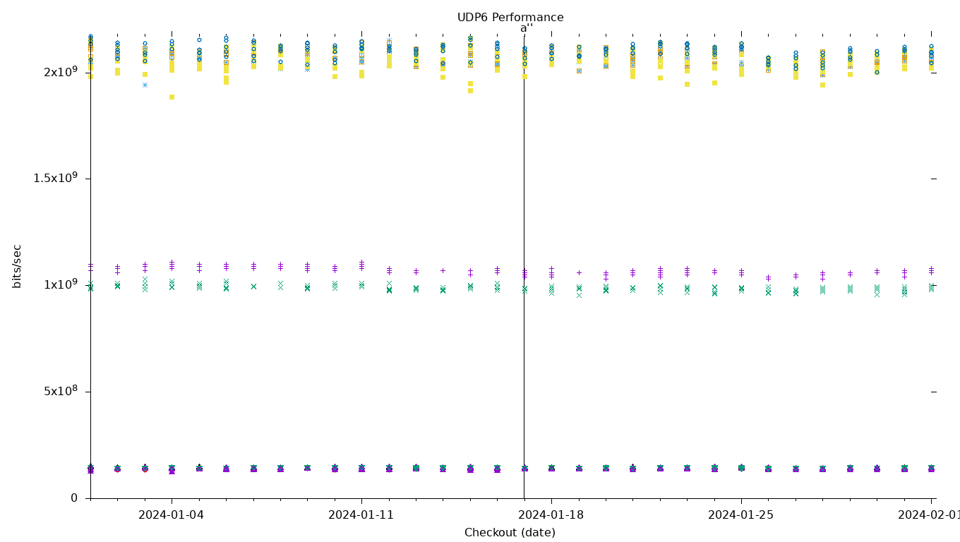 UDP6 Performance