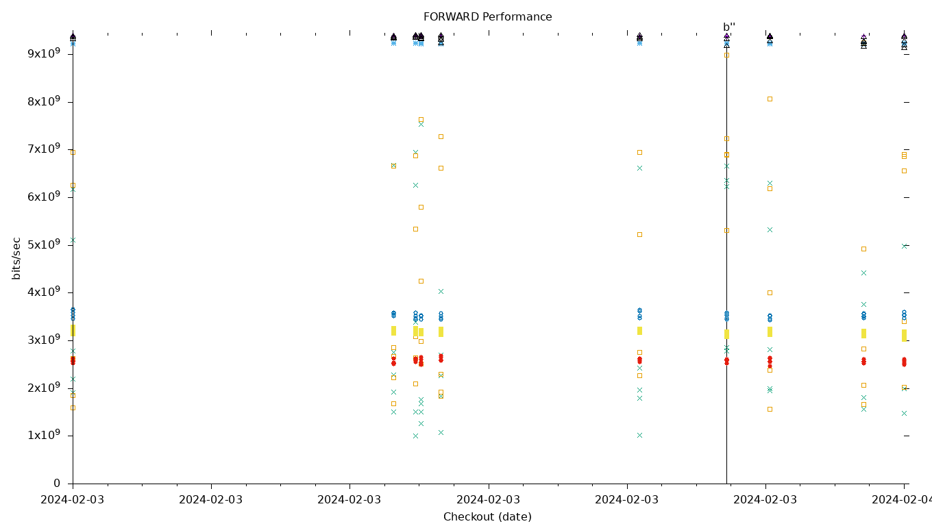 FORWARD Performance