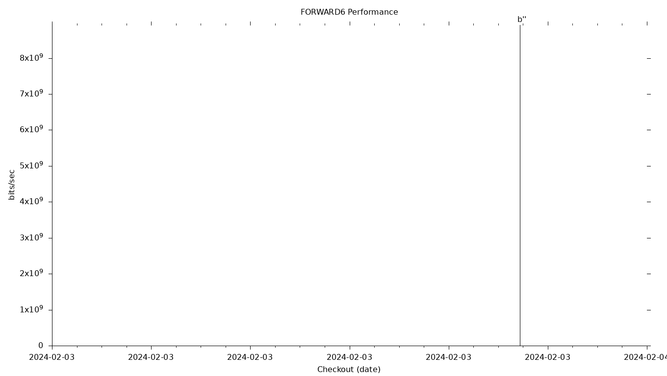 FORWARD6 Grid