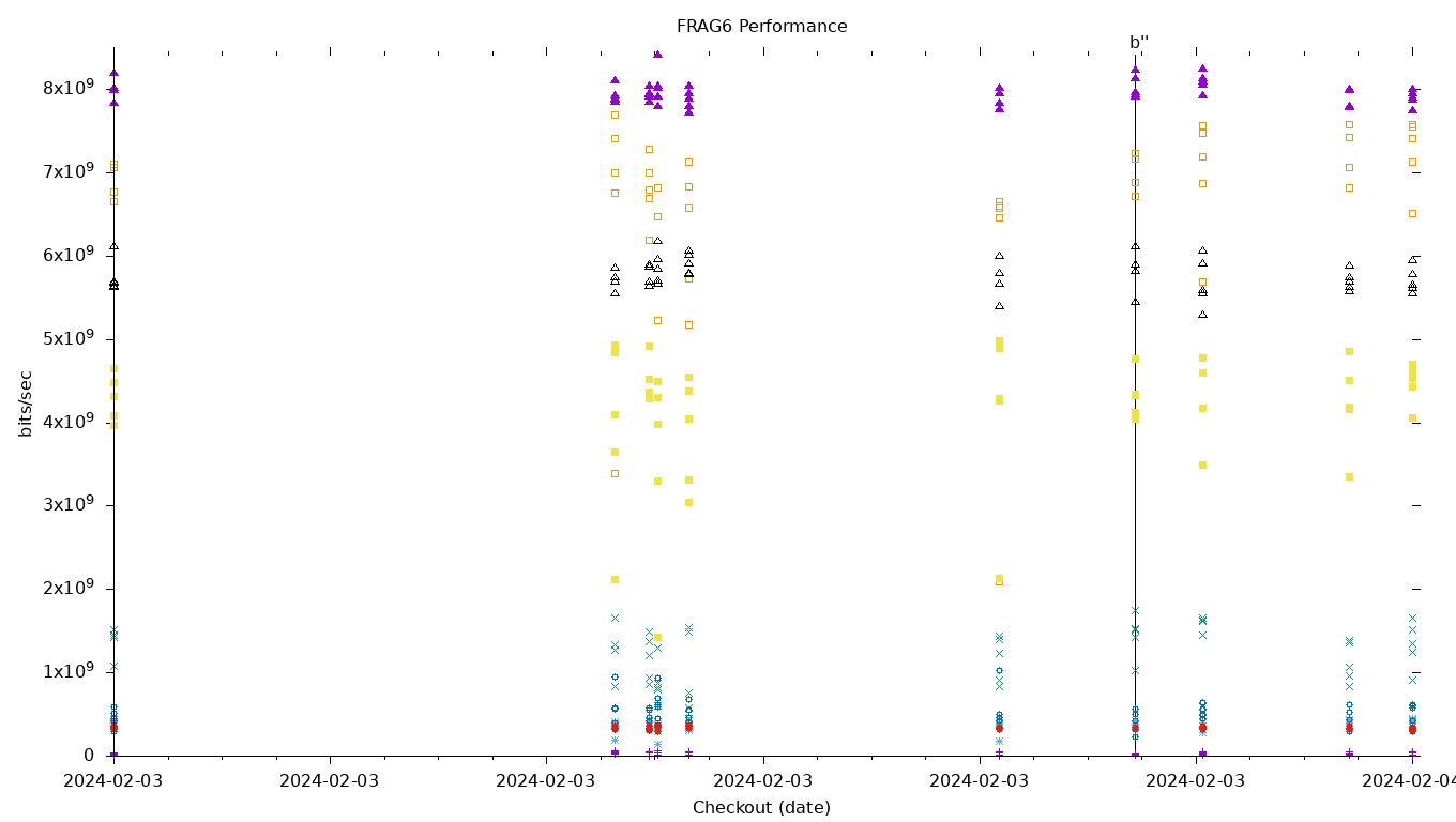 FRAG6 Performance