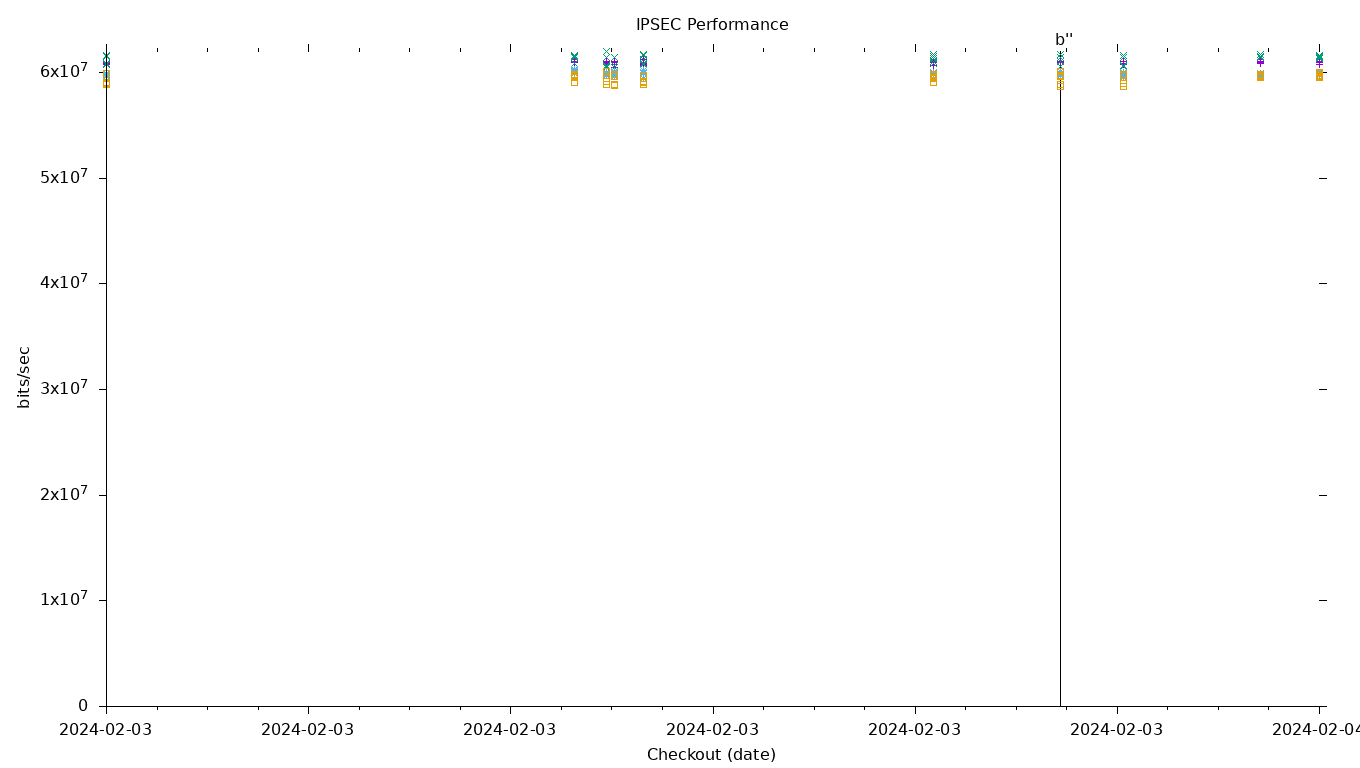 IPSEC Performance