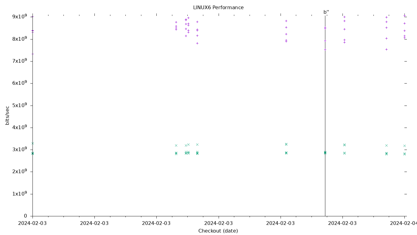 LINUX6 Performance