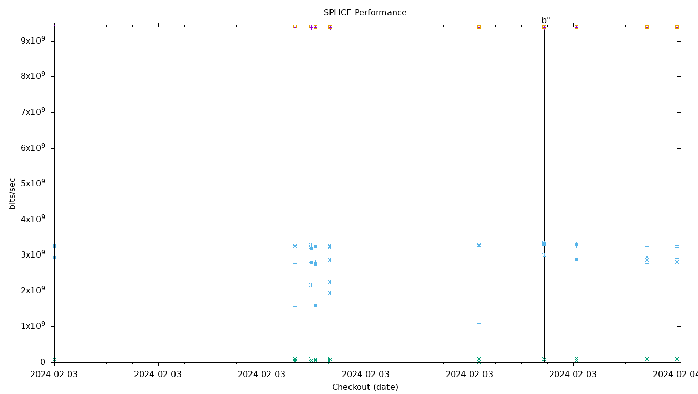 SPLICE Performance