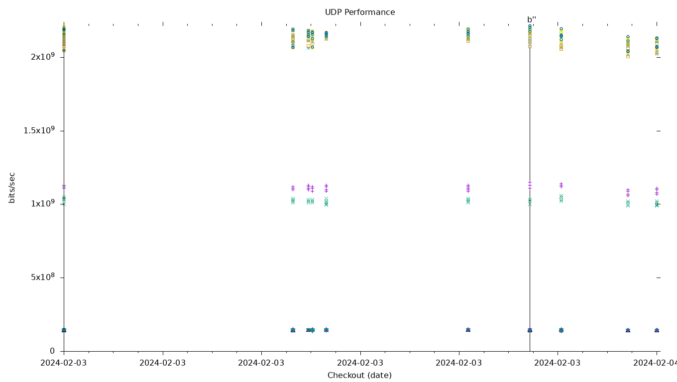 UDP Performance