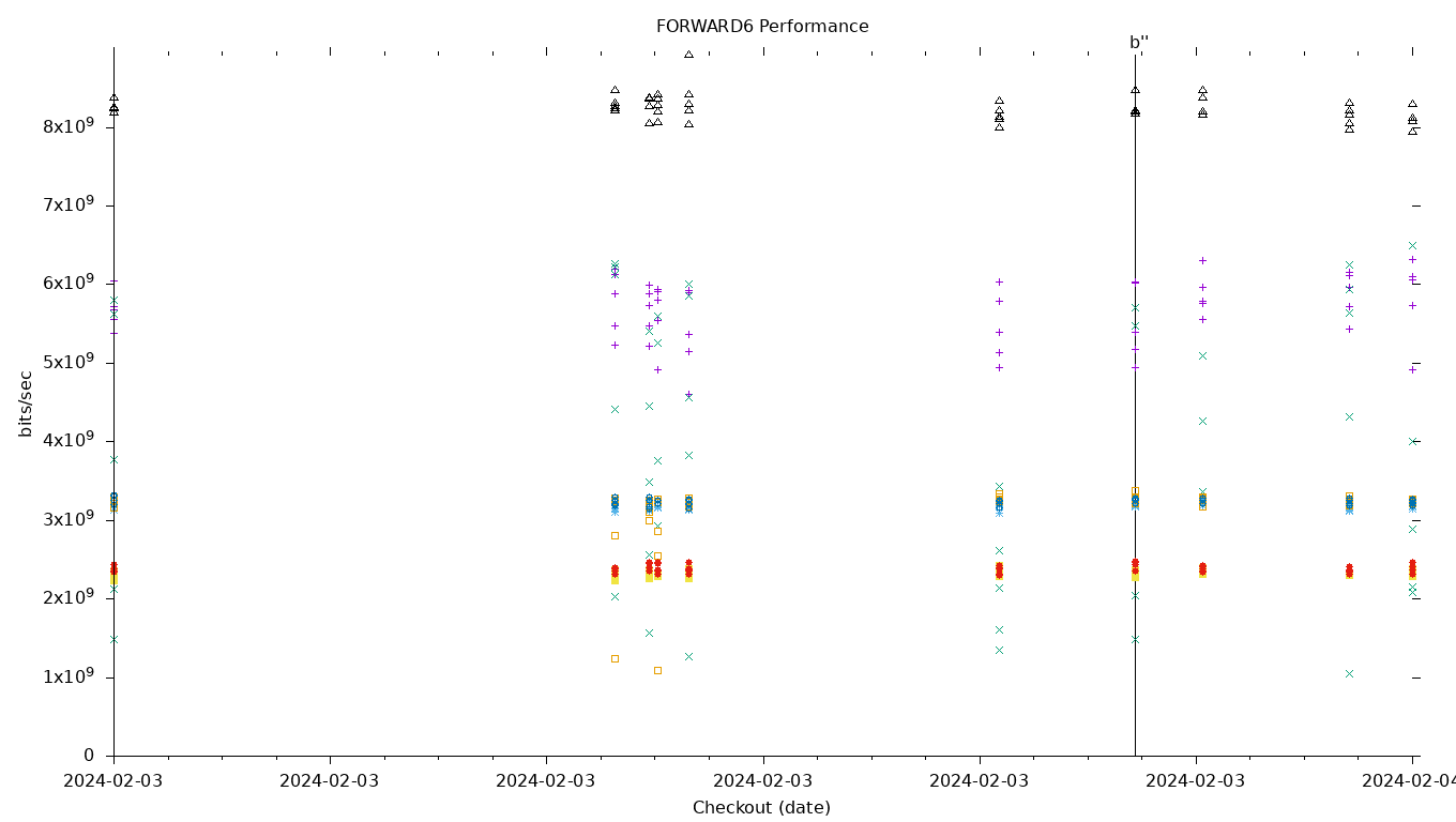 FORWARD6 Performance