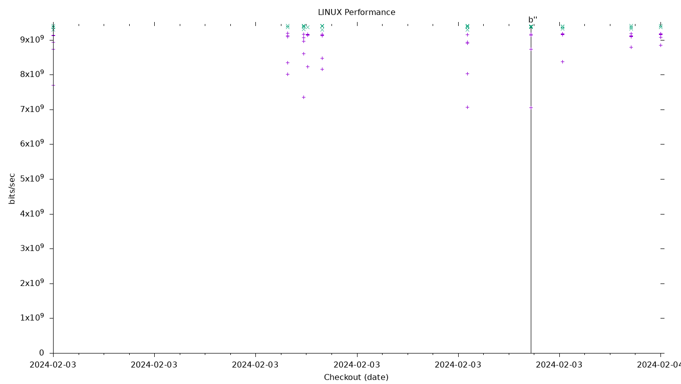 LINUX Performance