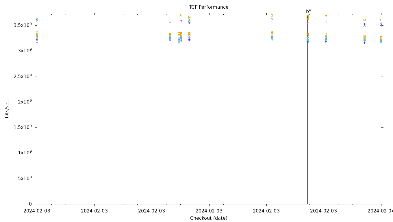 TCP Performance