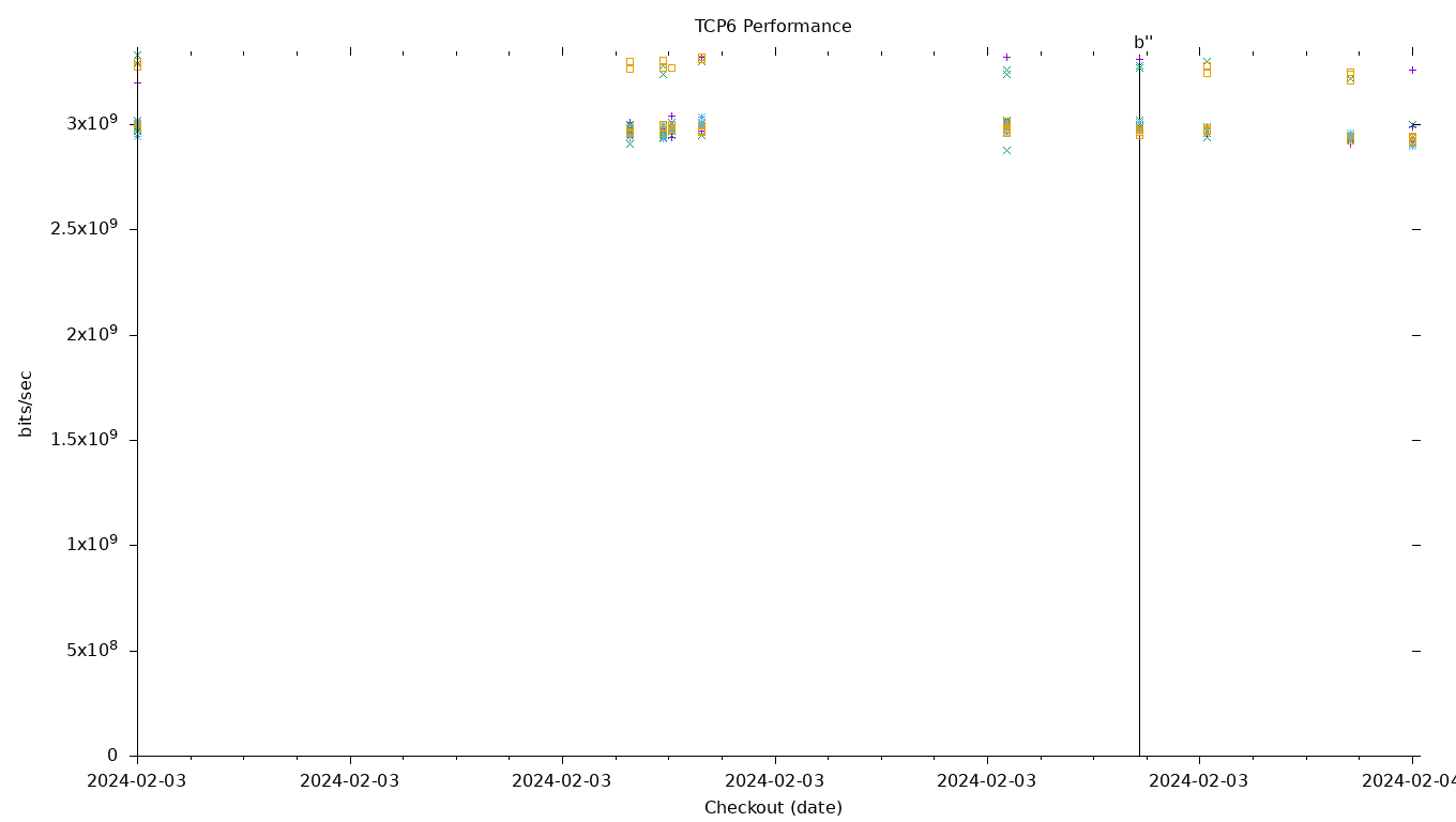 TCP6 Performance