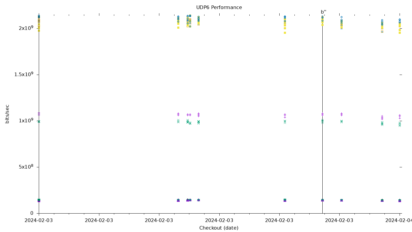 UDP6 Performance