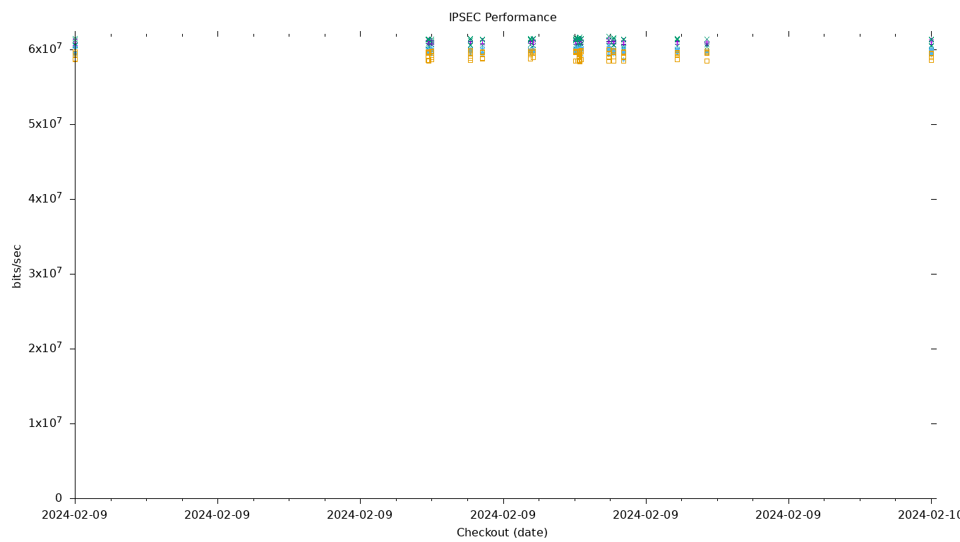 IPSEC Performance