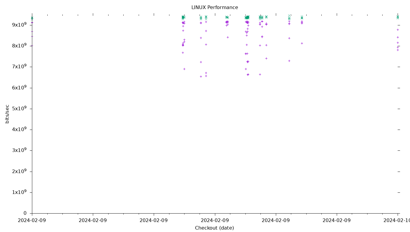 LINUX Performance