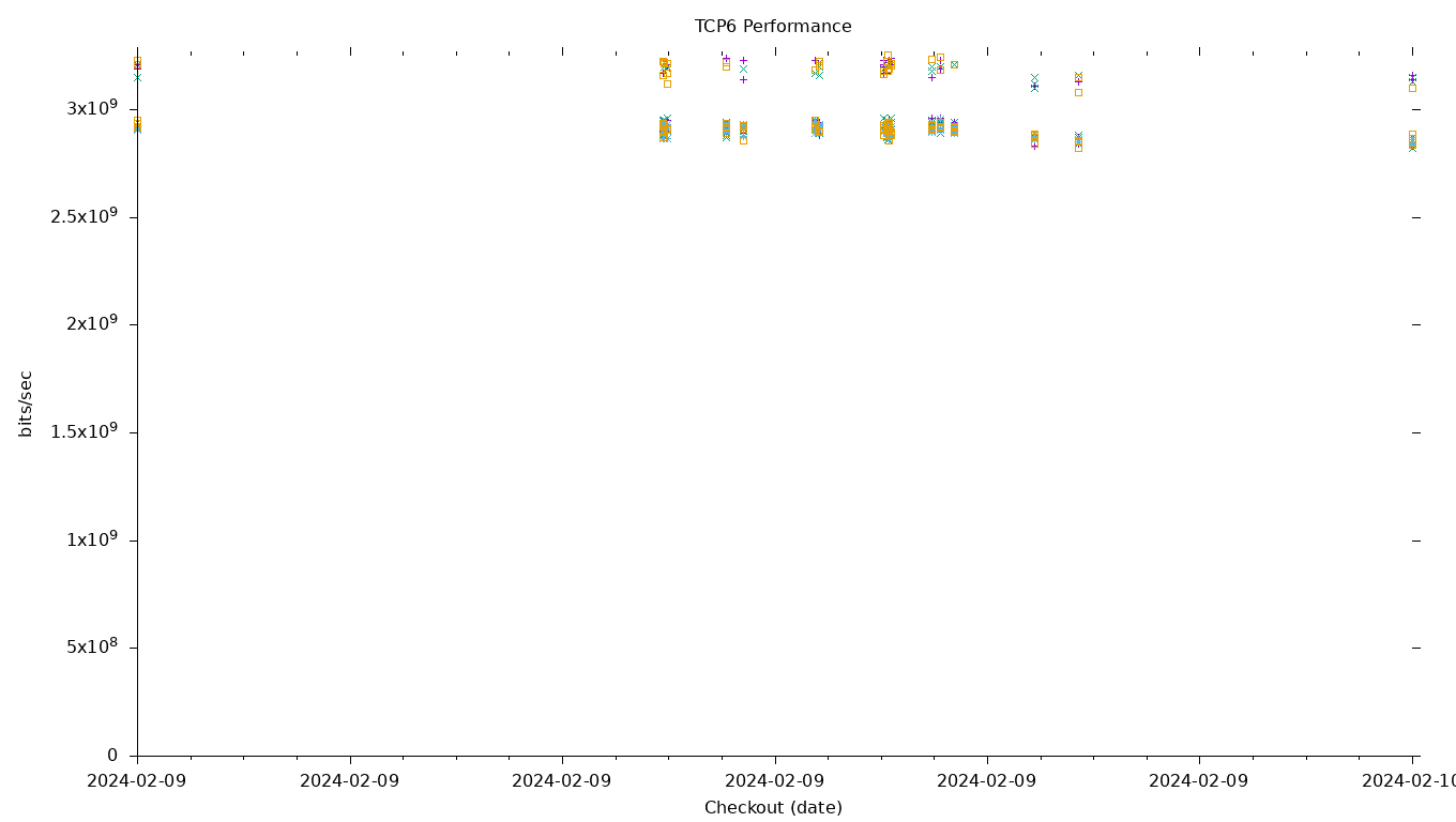 TCP6 Performance