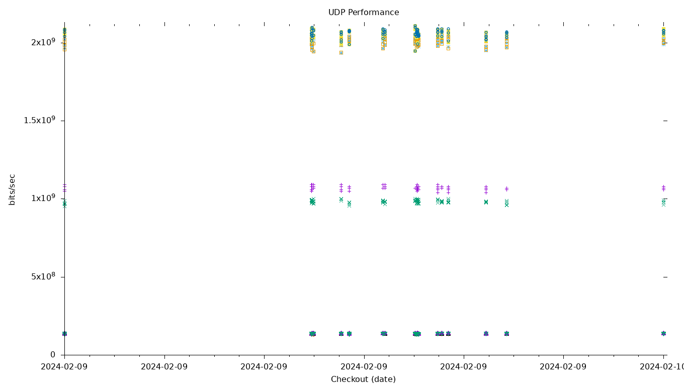 UDP Performance