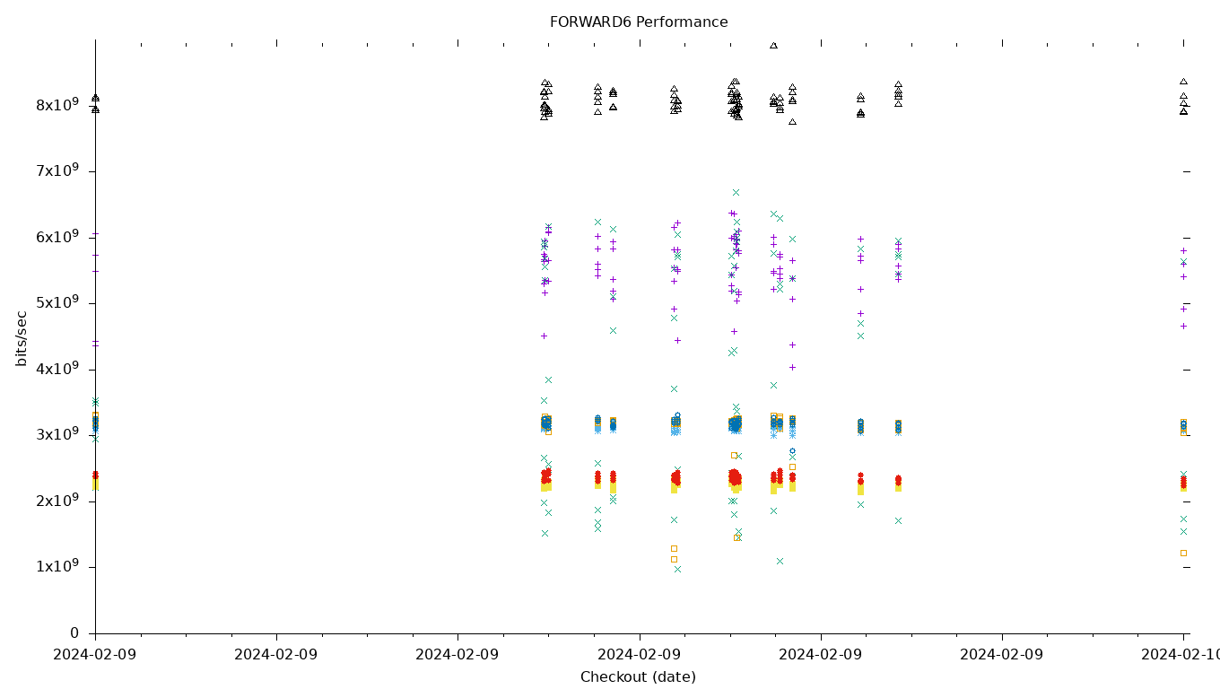 FORWARD6 Performance