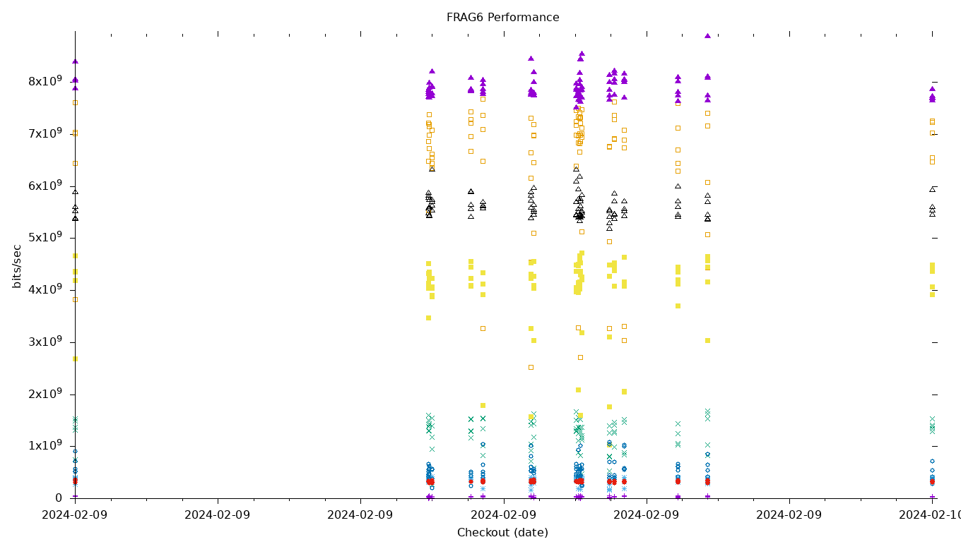 FRAG6 Performance