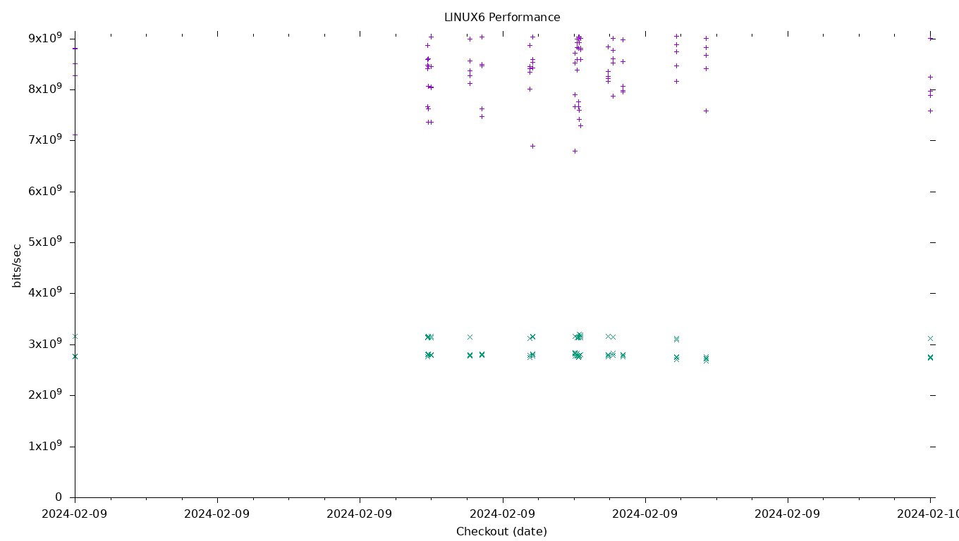 LINUX6 Performance