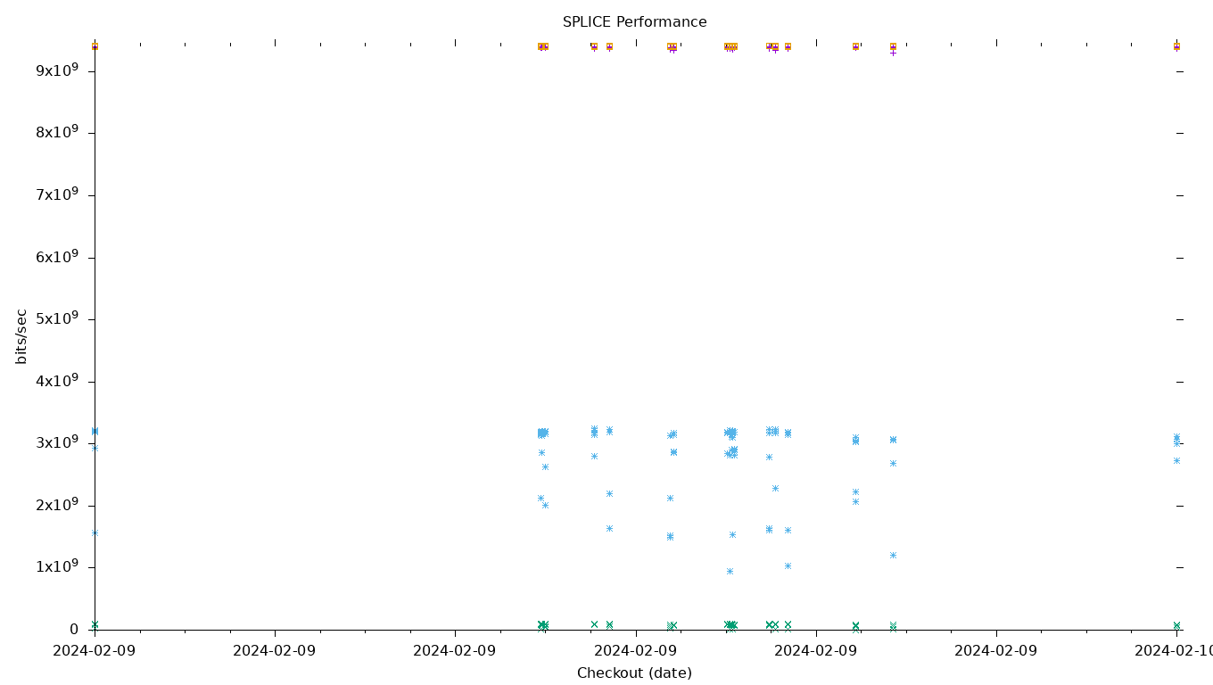 SPLICE Performance