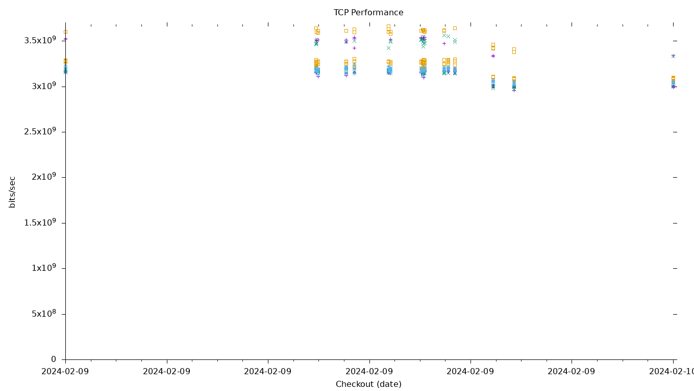 TCP Performance