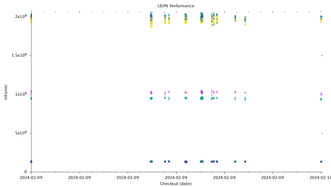 UDP6 Performance