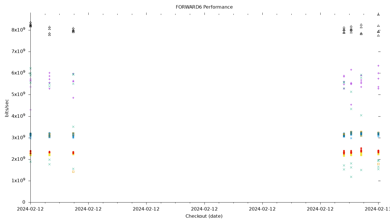 FORWARD6 Performance