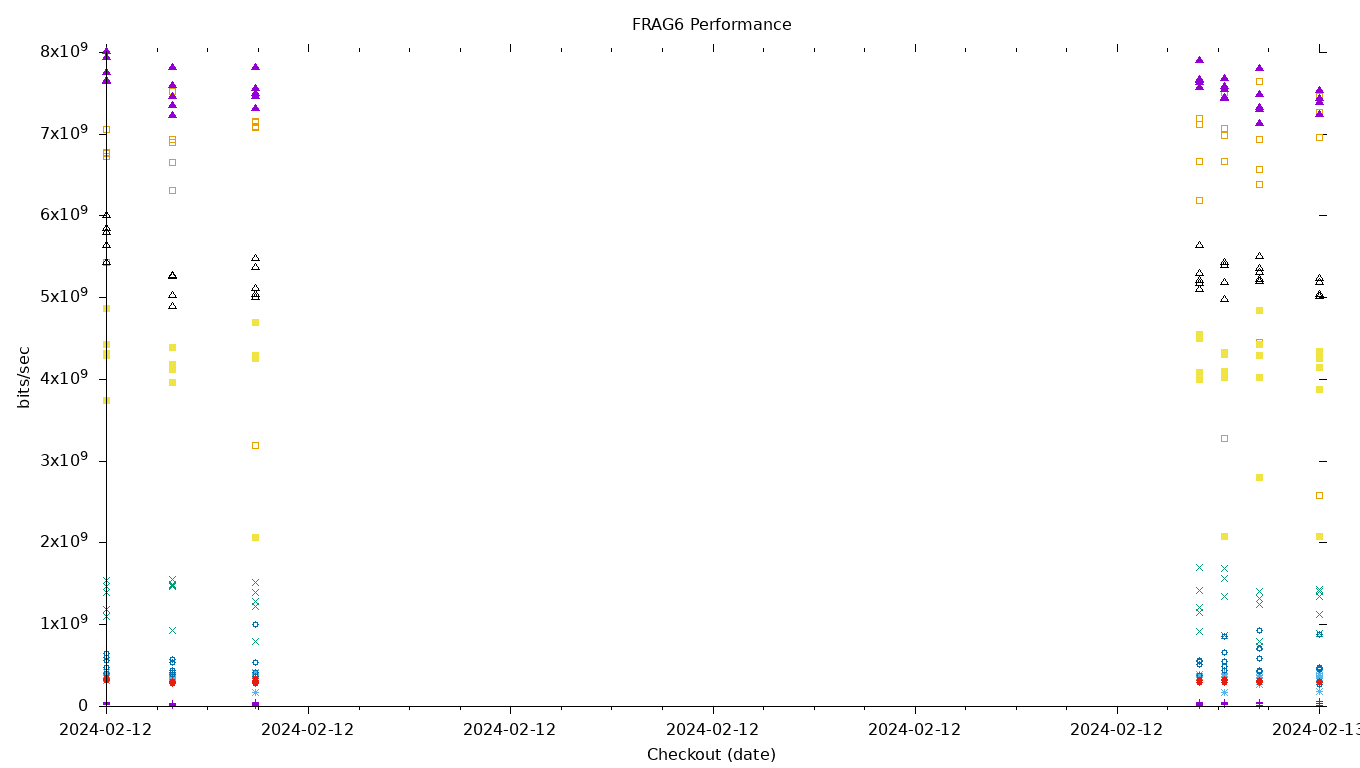 FRAG6 Performance