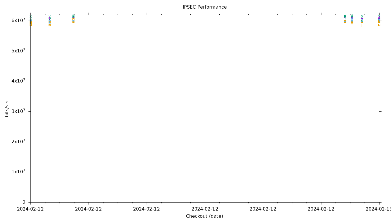 IPSEC Performance