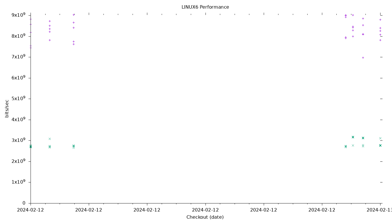 LINUX6 Performance