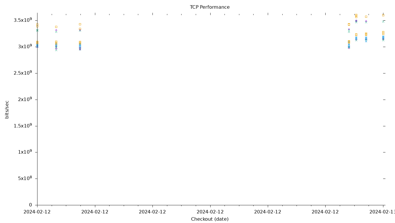 TCP Performance