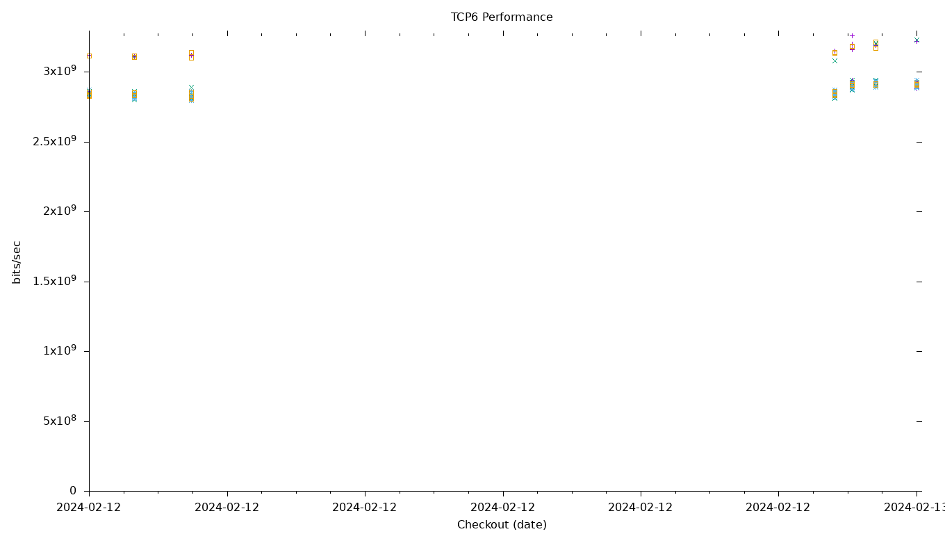 TCP6 Performance