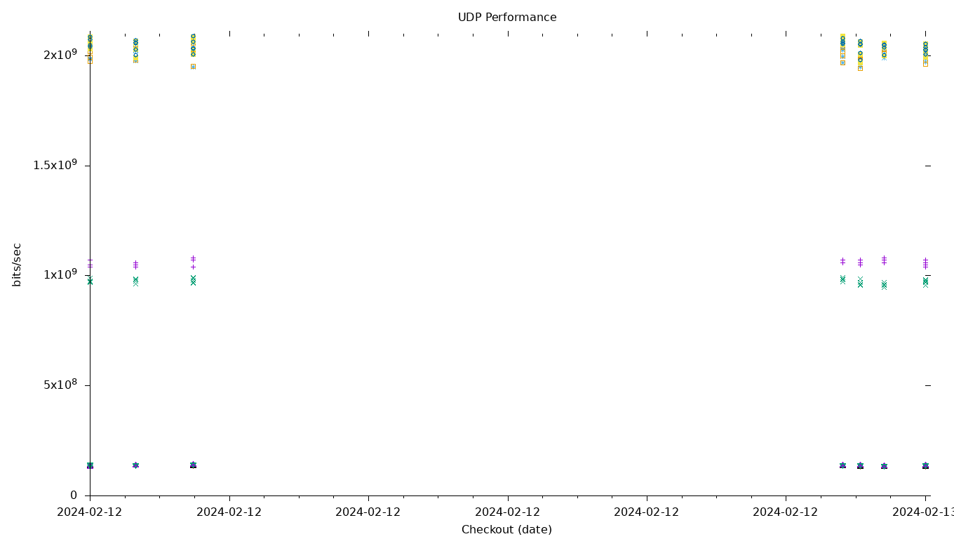 UDP Performance