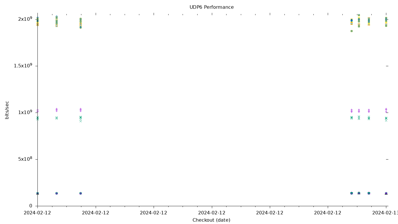 UDP6 Performance