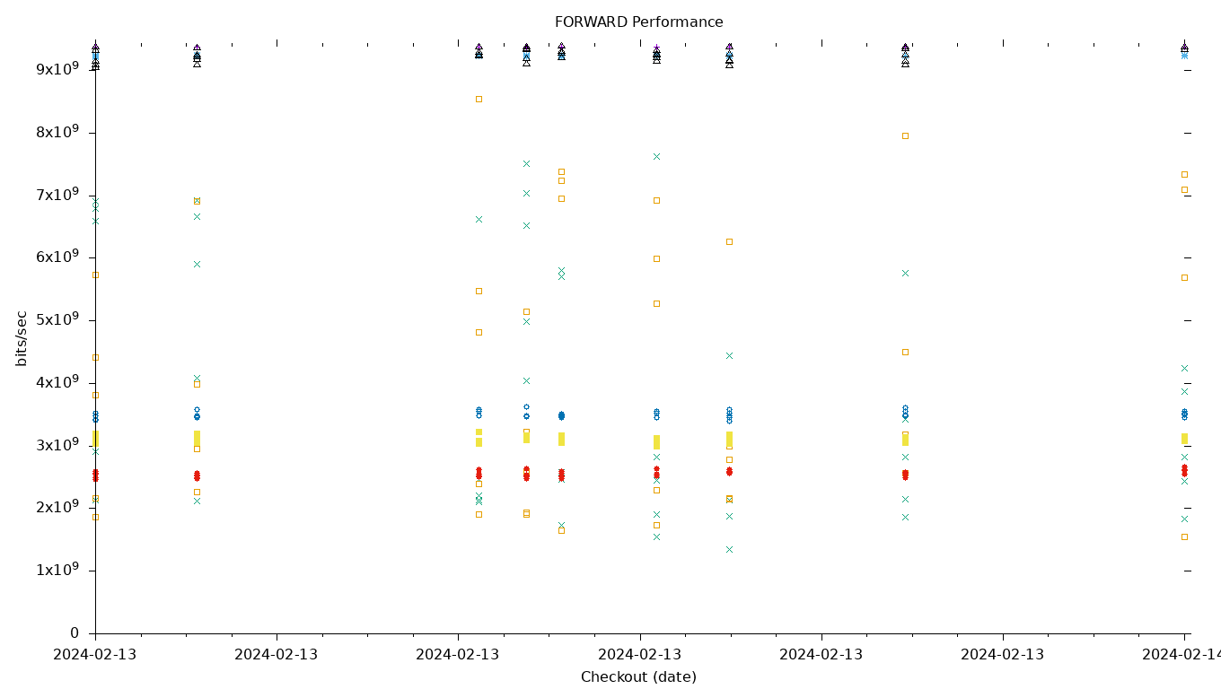 FORWARD Performance