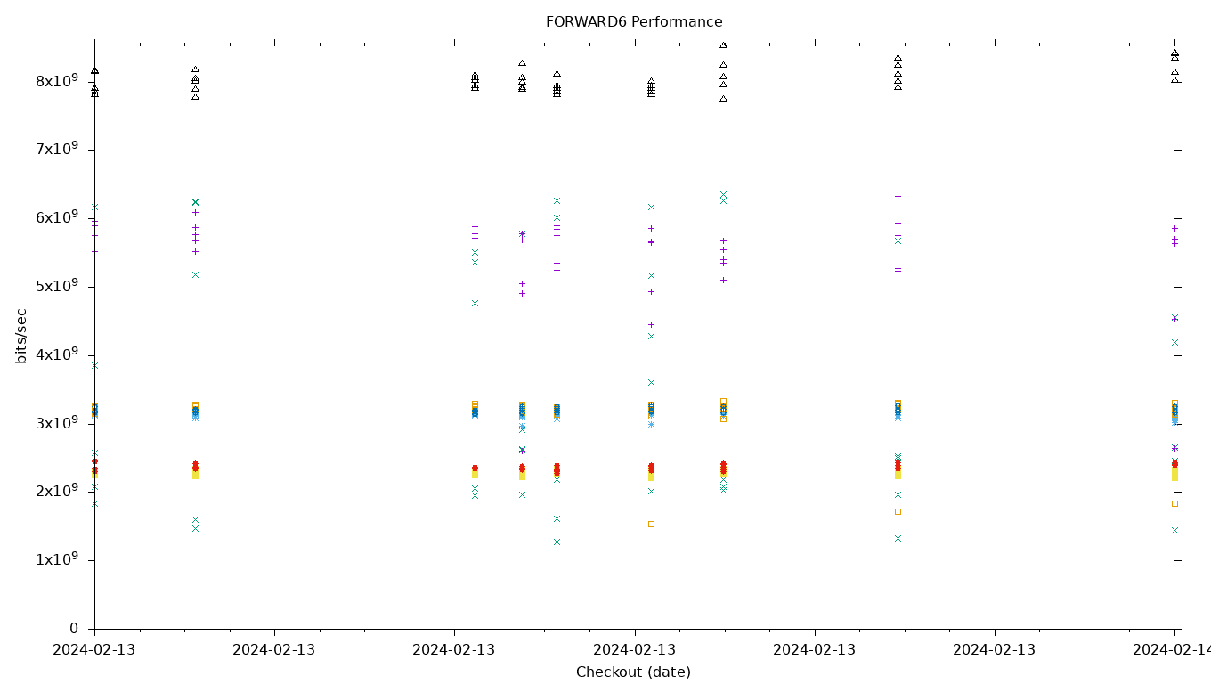 FORWARD6 Performance