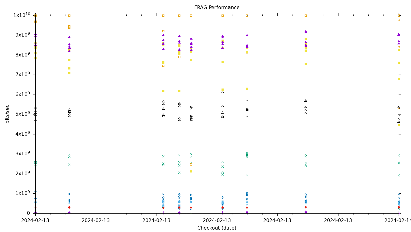 FRAG Performance