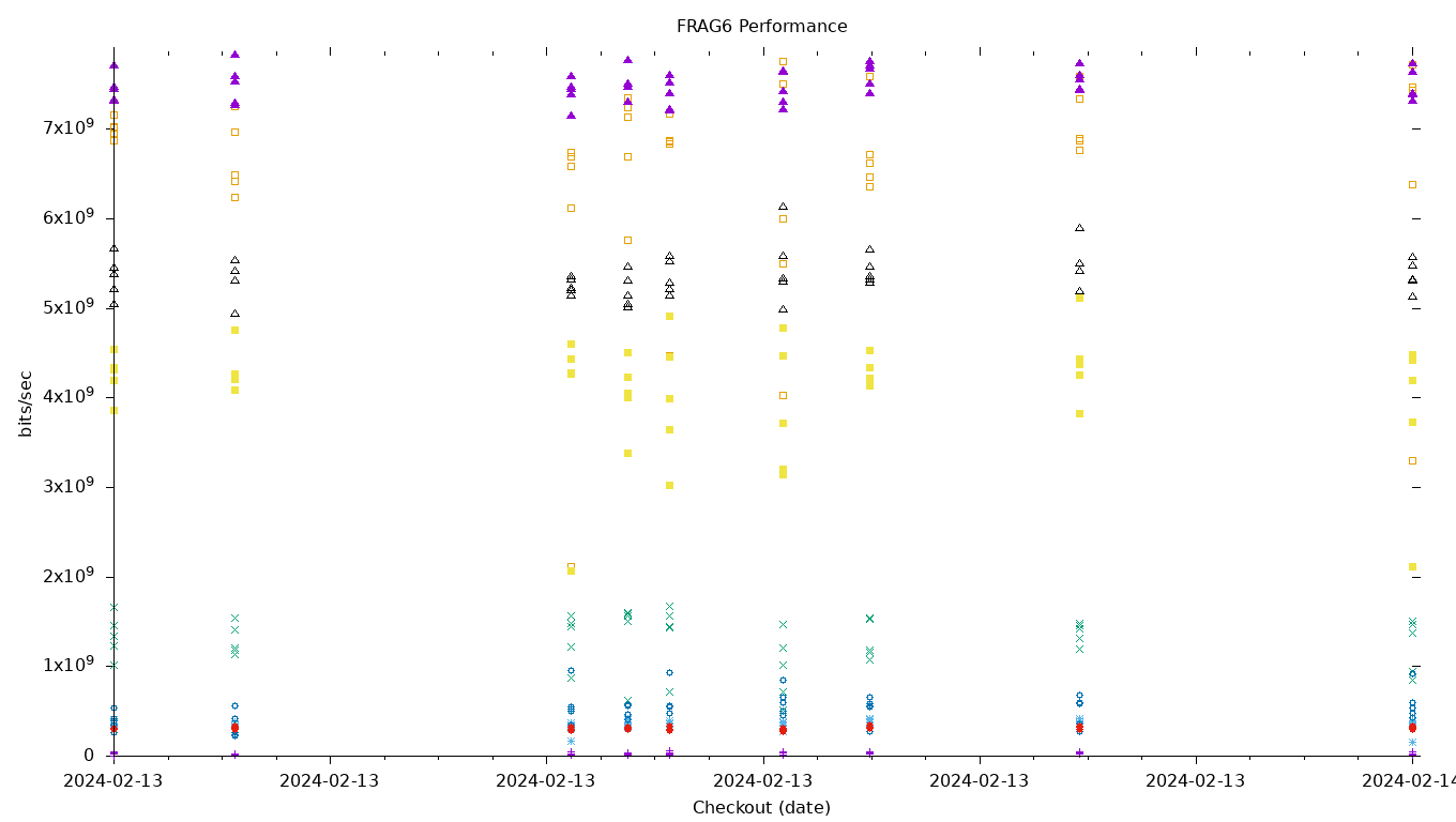 FRAG6 Performance