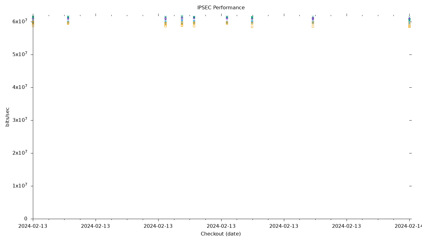 IPSEC Performance