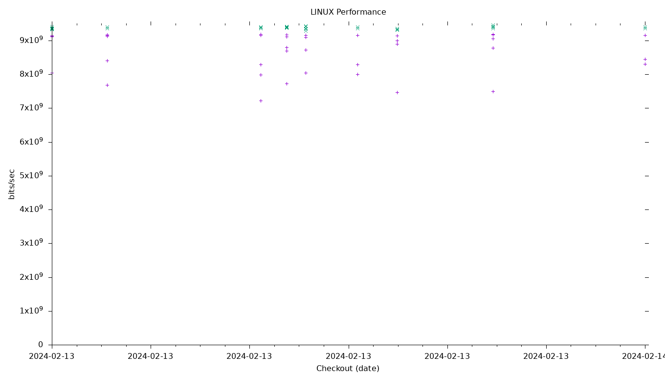 LINUX Performance