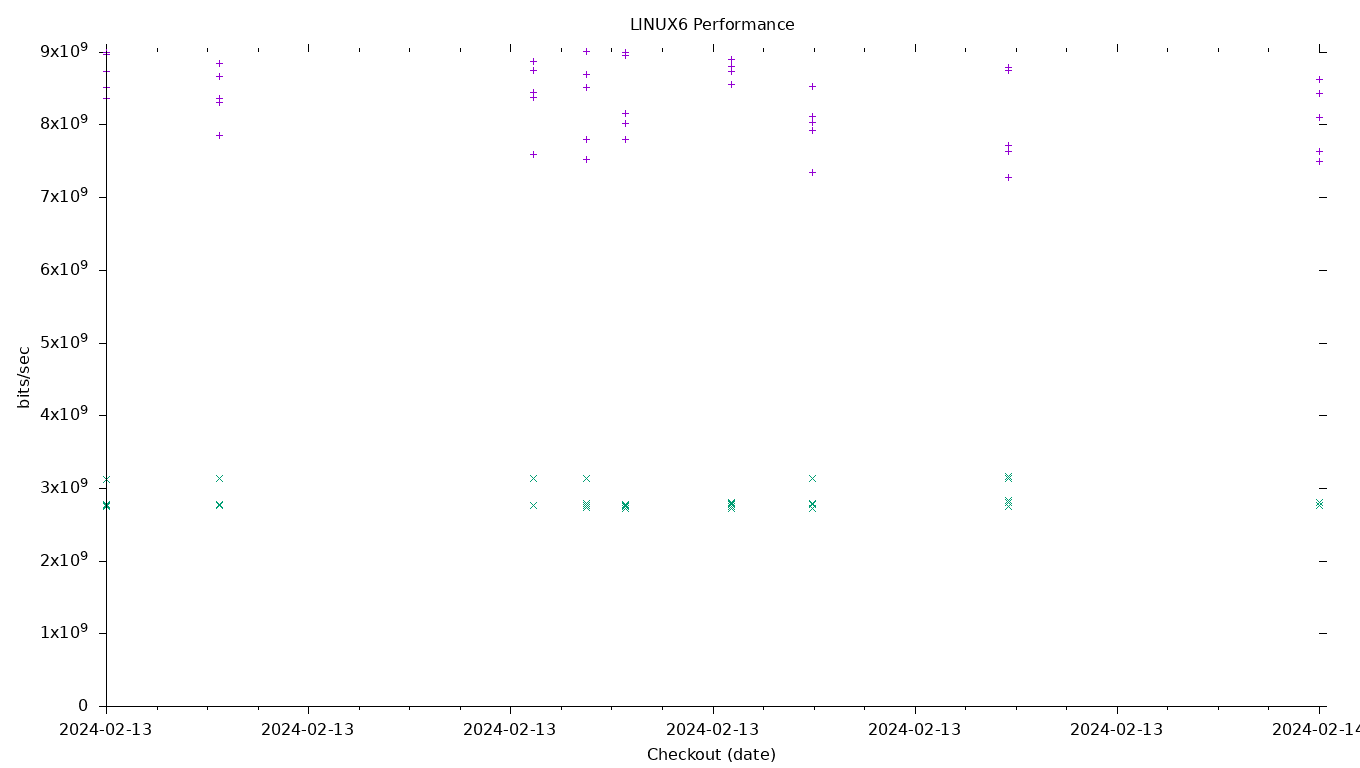 LINUX6 Performance