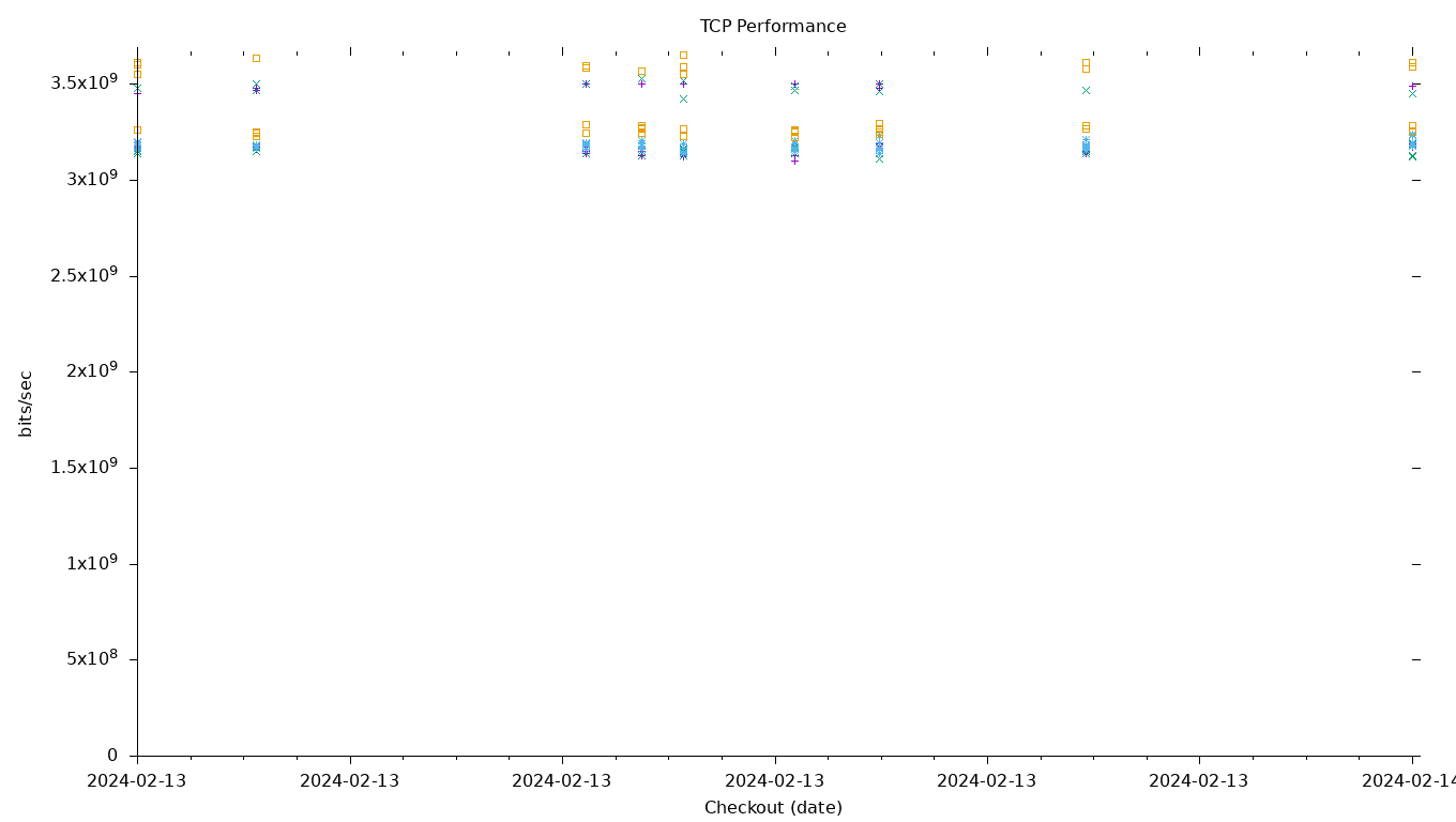 TCP Performance