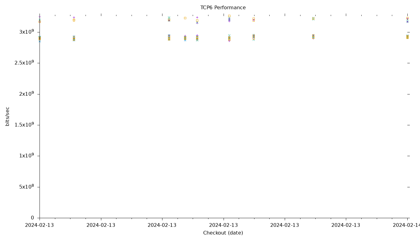 TCP6 Performance