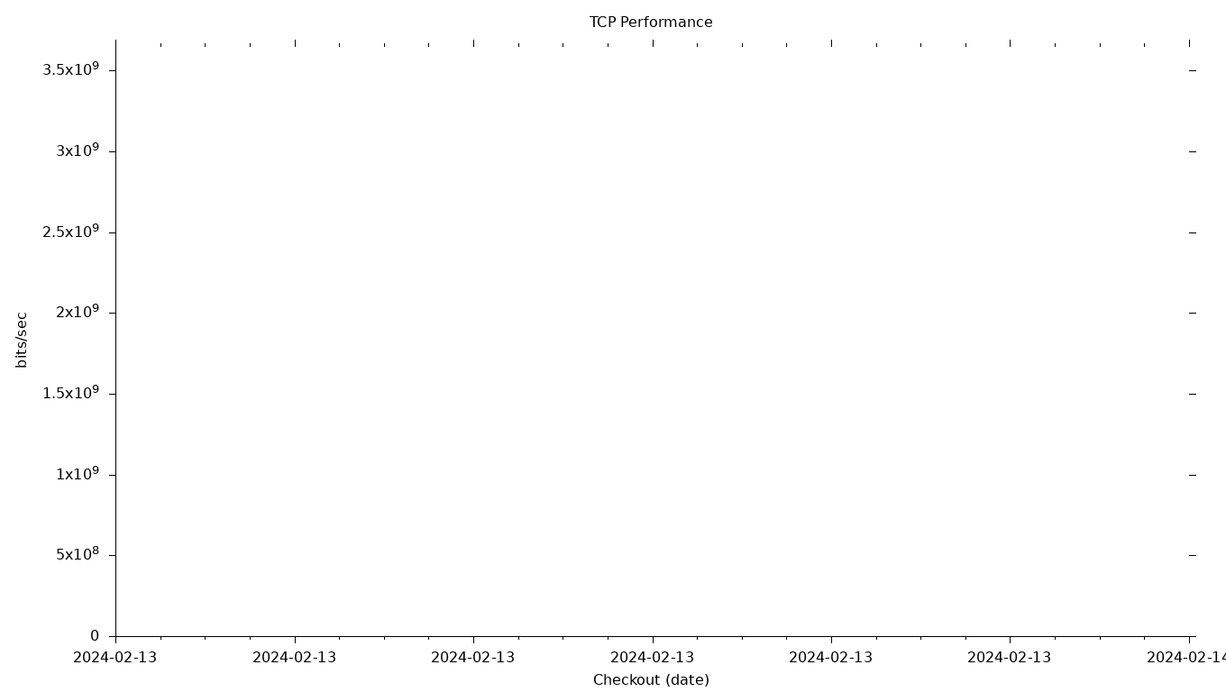 TCP Grid