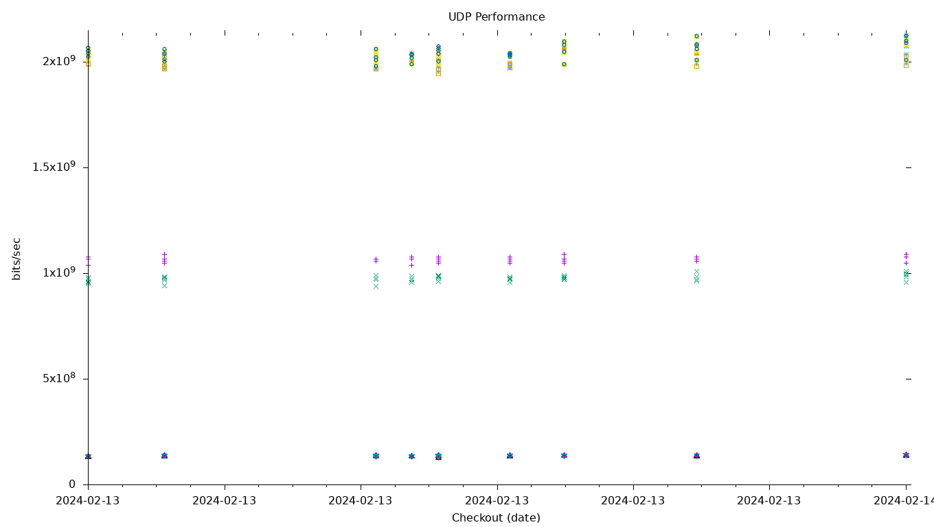 UDP Performance