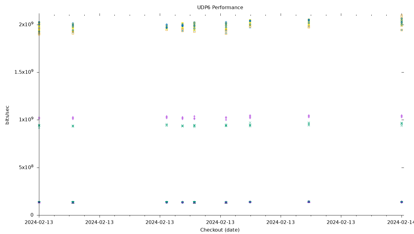 UDP6 Performance