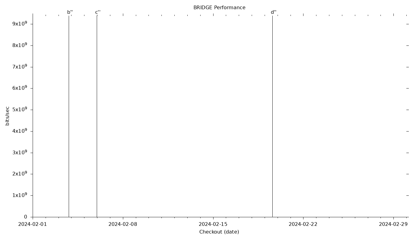 BRIDGE Grid