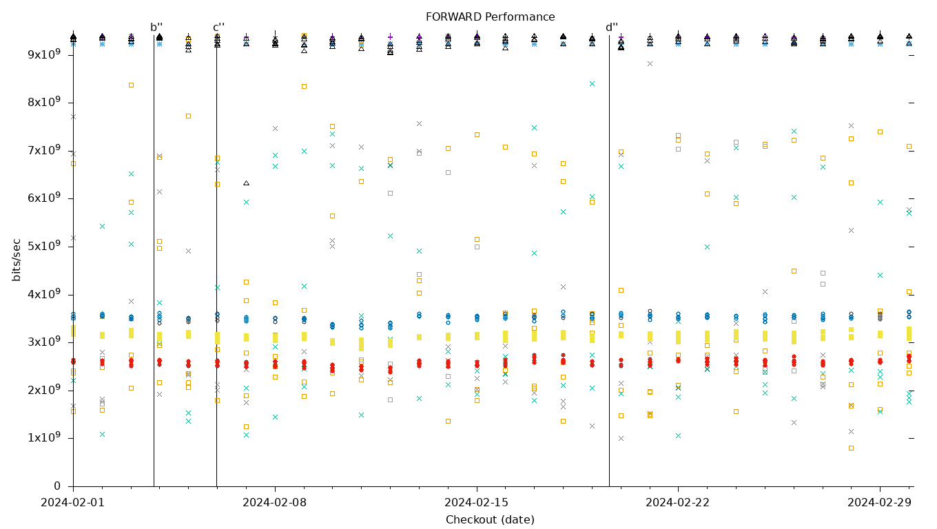 FORWARD Performance