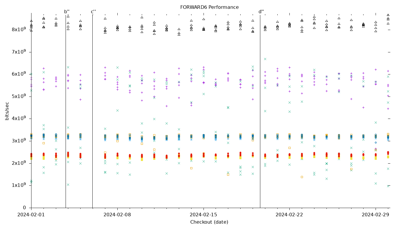 FORWARD6 Performance