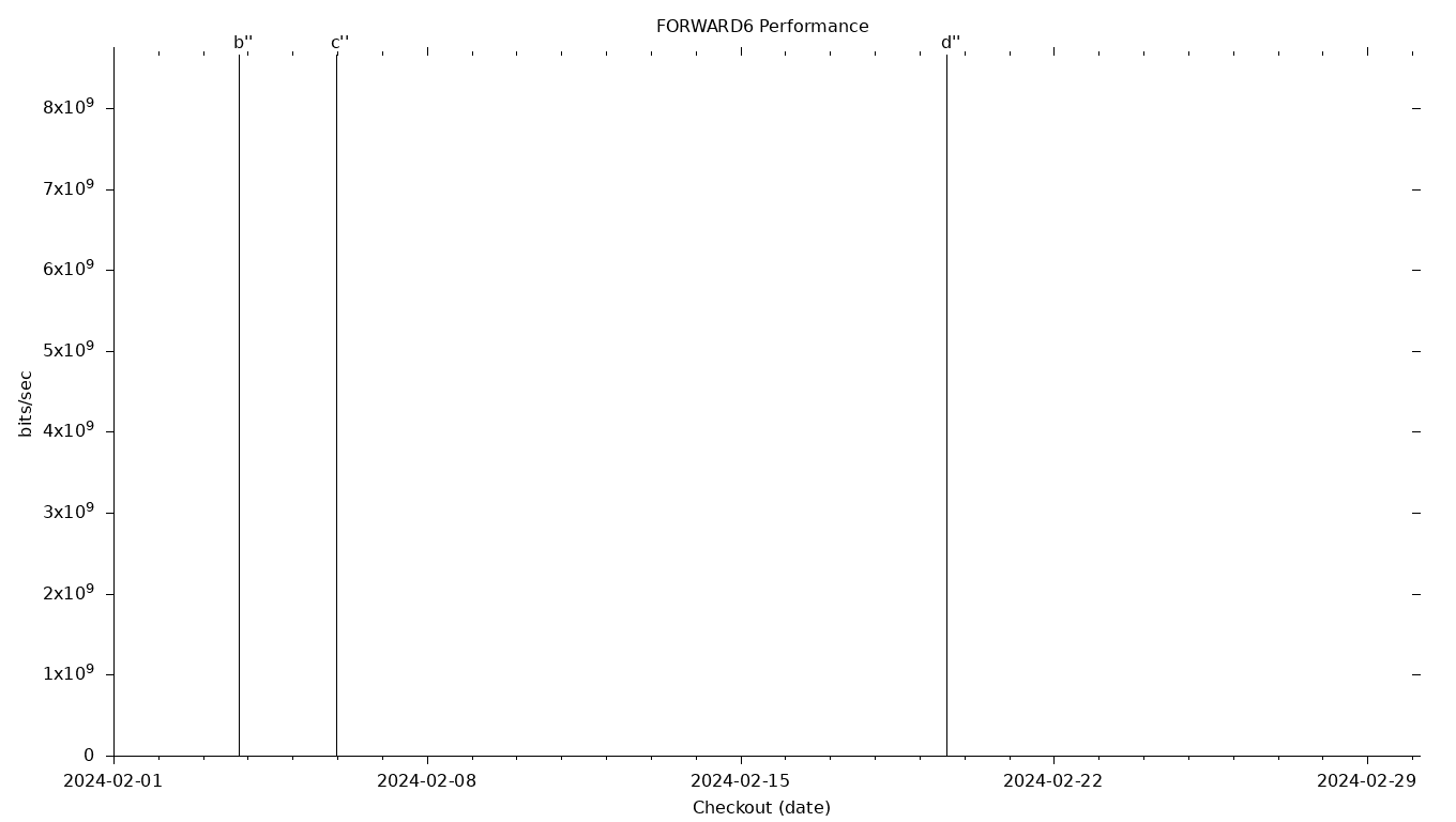 FORWARD6 Grid