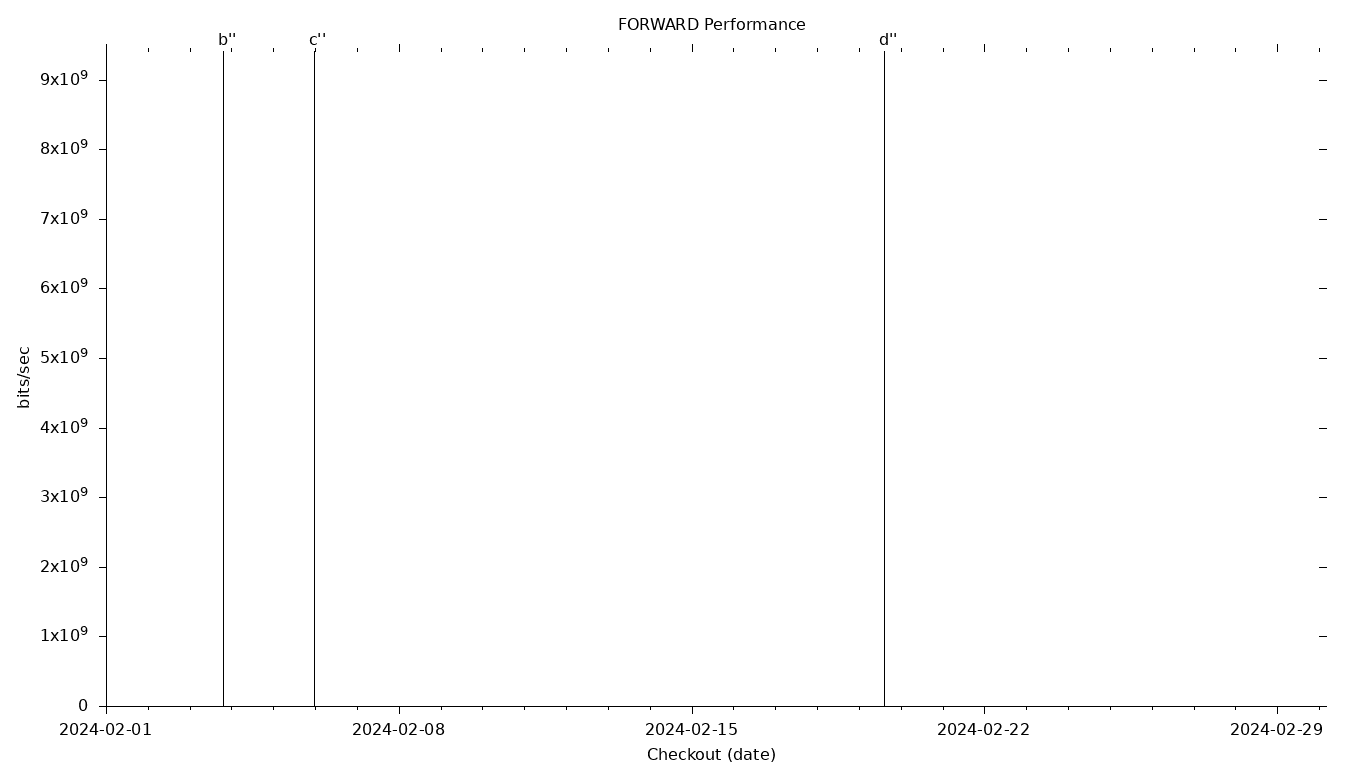 FORWARD Grid