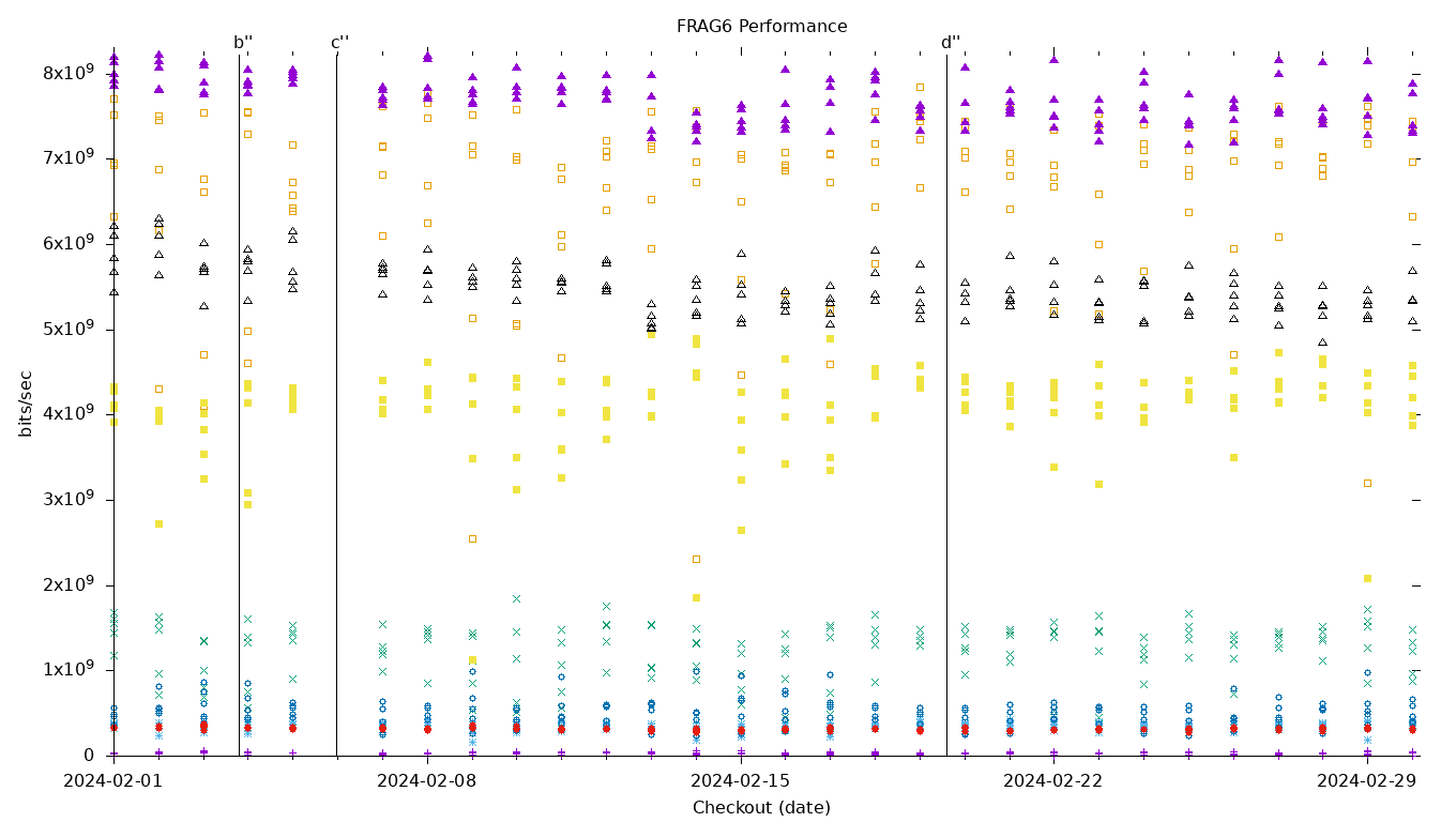 FRAG6 Performance