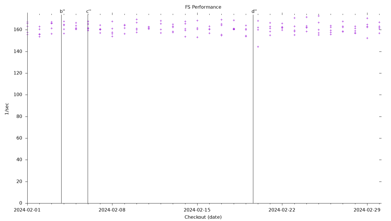 FS Performance